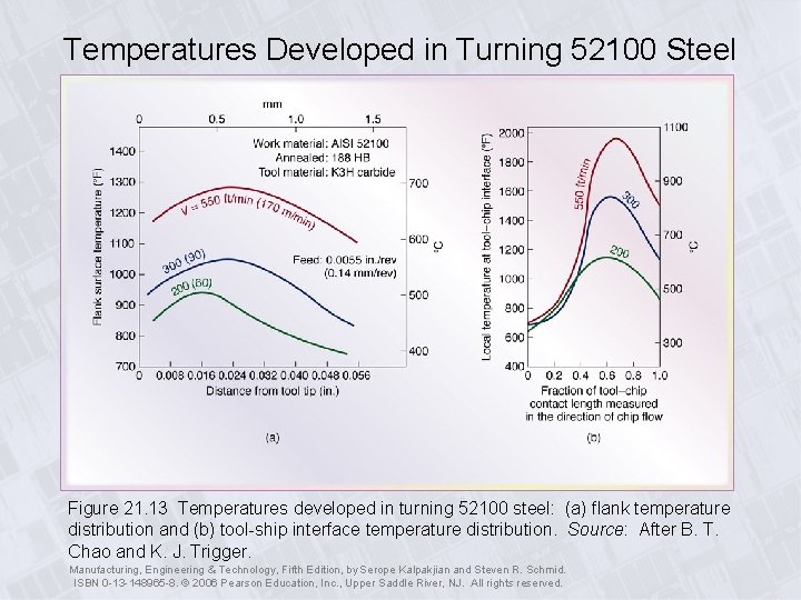 Temperatures Developed in Turning 52100 Steel Figure 21. 13 Temperatures developed in turning 52100