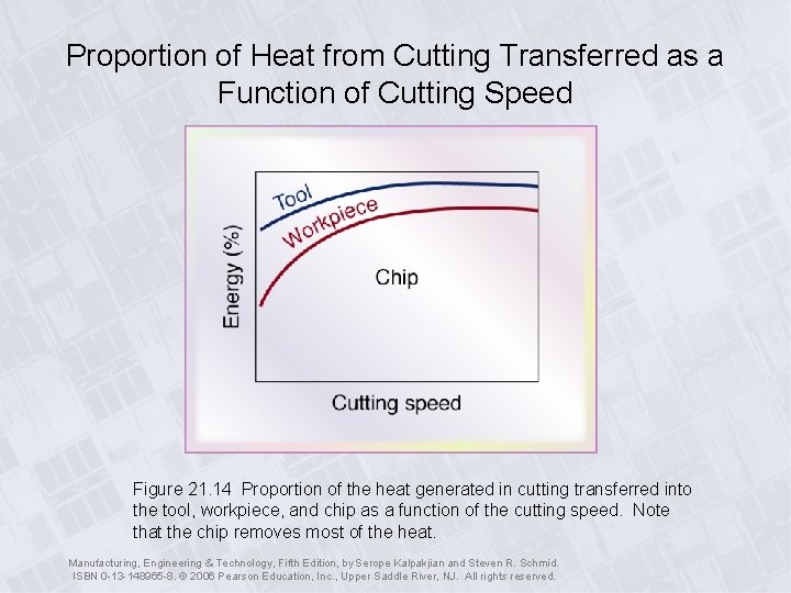 Proportion of Heat from Cutting Transferred as a Function of Cutting Speed Figure 21.