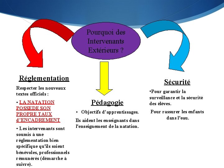 Pourquoi des Intervenants Extérieurs ? Réglementation Sécurité Respecter les nouveaux textes officiels : •