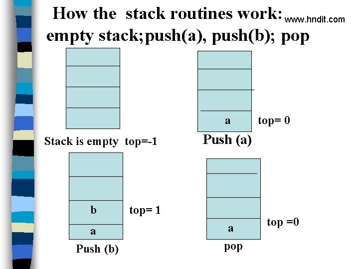 How the stack routines work: www. hndit. com empty stack; push(a), push(b); pop a