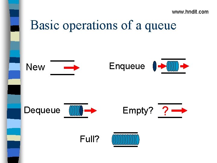 www. hndit. com Basic operations of a queue Enqueue New Dequeue Empty? Full? ?