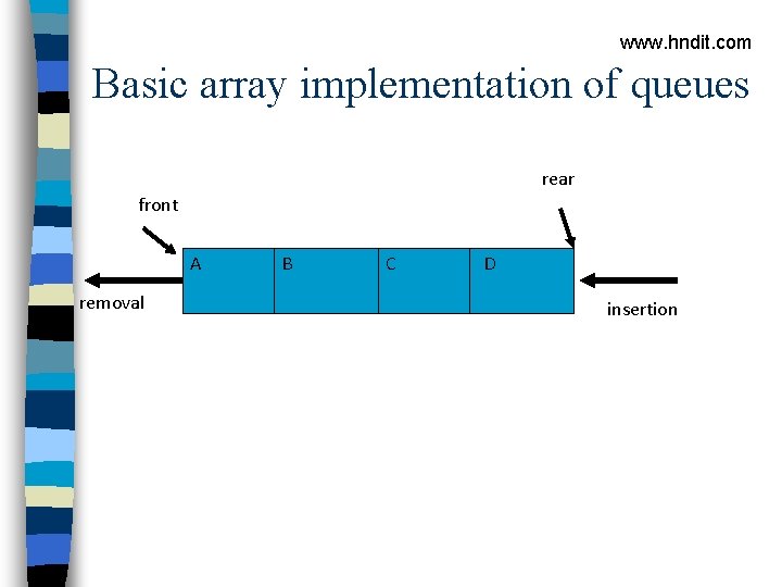 www. hndit. com Basic array implementation of queues rear front A removal B C