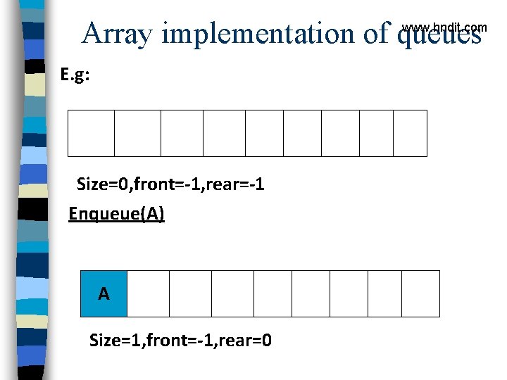 Array implementation of queues www. hndit. com E. g: Size=0, front=-1, rear=-1 Enqueue(A) A