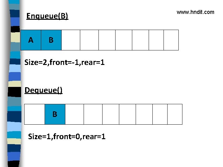 Enqueue(B) A B Size=2, front=-1, rear=1 Dequeue() B Size=1, front=0, rear=1 www. hndit. com