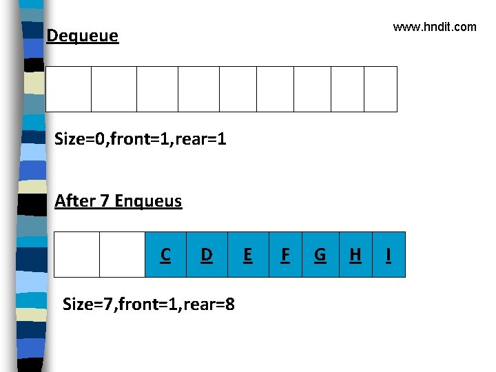 www. hndit. com Dequeue Size=0, front=1, rear=1 After 7 Enqueus C D Size=7, front=1,