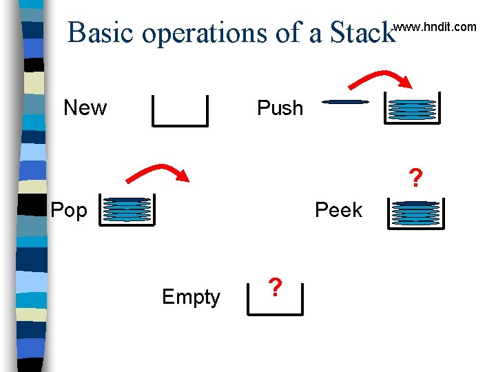 Basic operations of a Stack www. hndit. com New Push ? Pop Peek Empty
