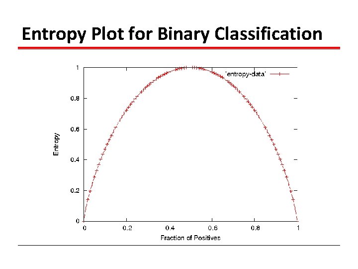 Entropy Plot for Binary Classification 