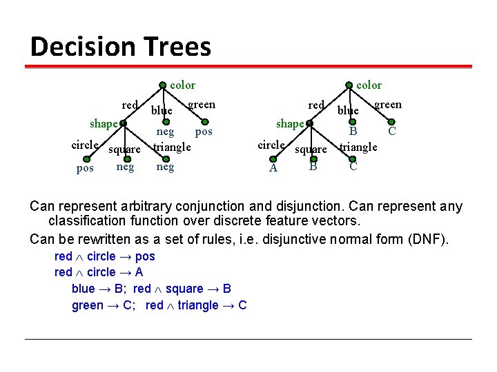 Decision Trees color red shape blue color green pos neg circle square triangle neg