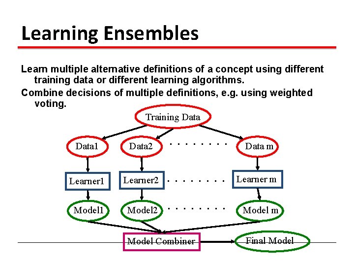 Learning Ensembles Learn multiple alternative definitions of a concept using different training data or