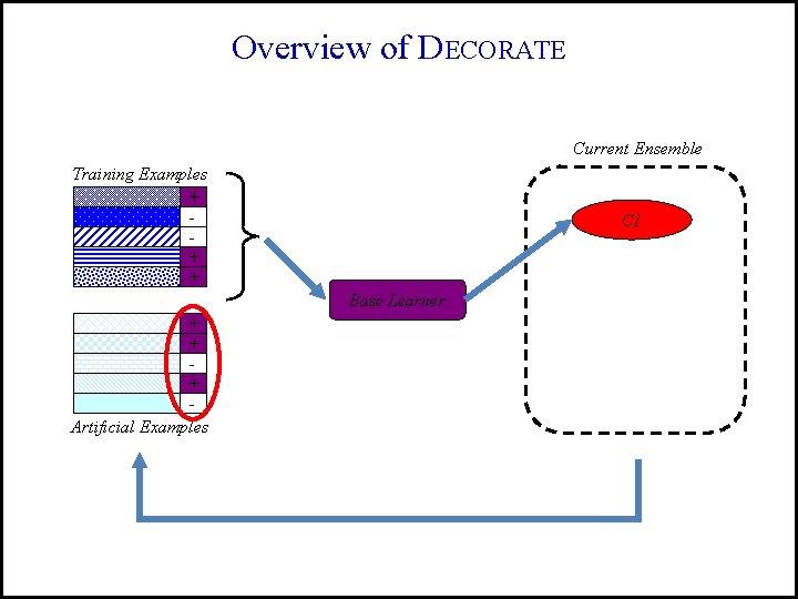 Overview of DECORATE Current Ensemble Training Examples + + + C 1 Base Learner