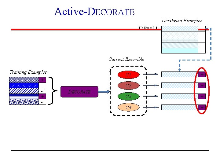 Active-DECORATE Unlabeled Examples Utility = 0. 1 Current Ensemble Training Examples + + -