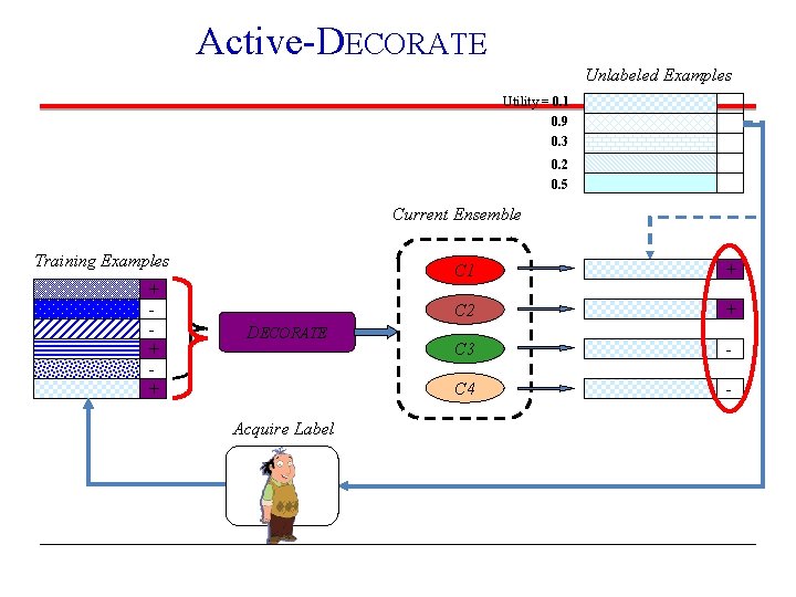 Active-DECORATE Unlabeled Examples Utility = 0. 1 0. 9 0. 3 0. 2 0.