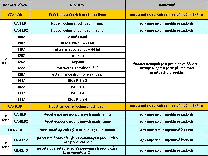 Kód indikátoru indikátor komentář 07. 41. 00 Počet podpořených osob – celkem nevyplňuje se