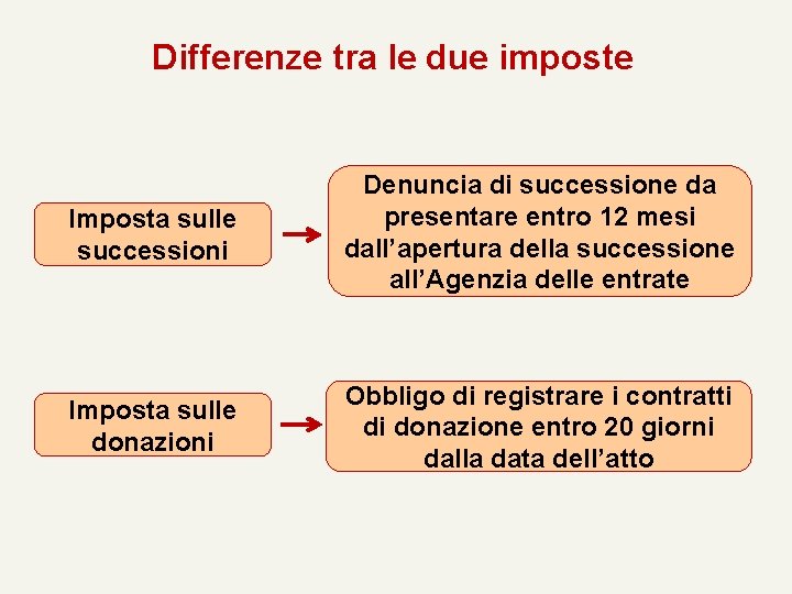 Differenze tra le due imposte Imposta sulle successioni Denuncia di successione da presentare entro