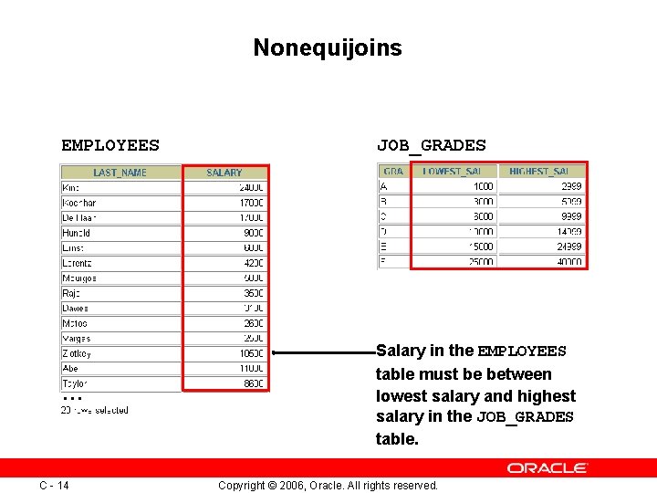 Nonequijoins EMPLOYEES JOB_GRADES … Salary in the EMPLOYEES table must be between lowest salary Nonequijoins EMPLOYEES JOB_GRADES … Salary in the EMPLOYEES table must be between lowest salary