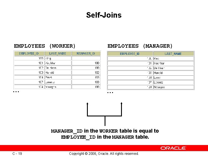 Self-Joins EMPLOYEES (WORKER) EMPLOYEES (MANAGER) … … MANAGER_ID in the WORKER table is equal Self-Joins EMPLOYEES (WORKER) EMPLOYEES (MANAGER) … … MANAGER_ID in the WORKER table is equal