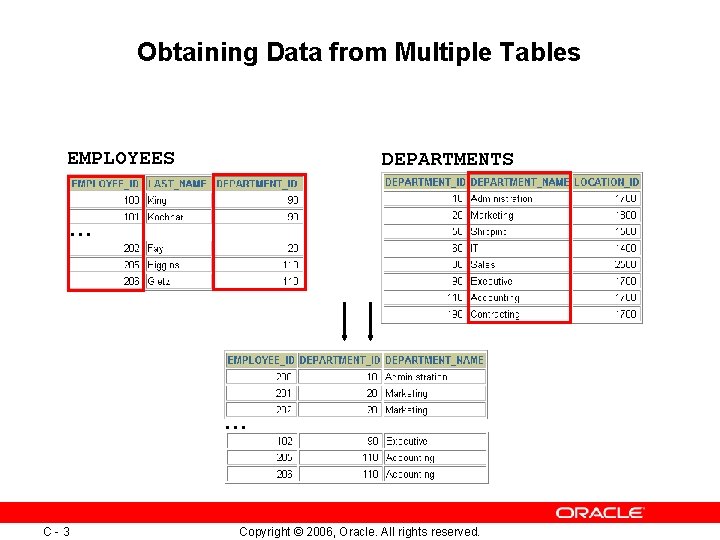 Obtaining Data from Multiple Tables EMPLOYEES DEPARTMENTS … … C-3 Copyright © 2006, Oracle. Obtaining Data from Multiple Tables EMPLOYEES DEPARTMENTS … … C-3 Copyright © 2006, Oracle.