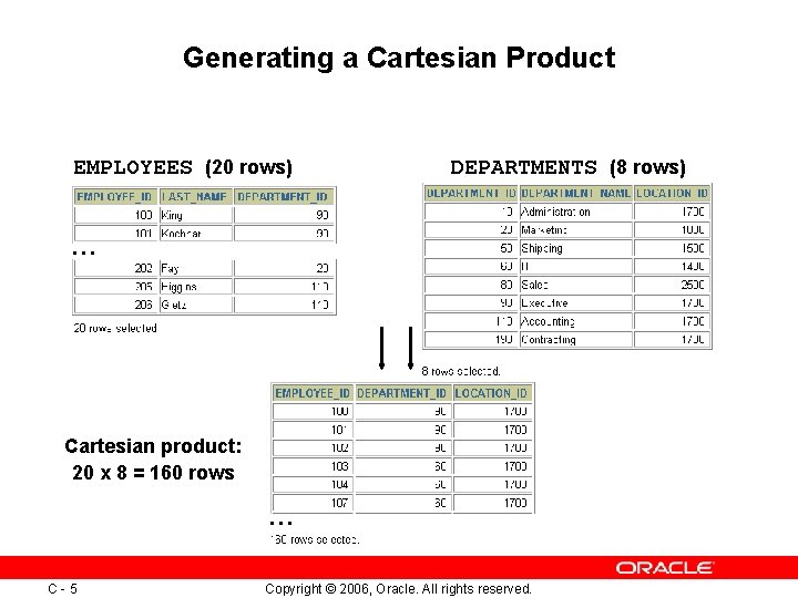 Generating a Cartesian Product EMPLOYEES (20 rows) DEPARTMENTS (8 rows) … Cartesian product: 20 Generating a Cartesian Product EMPLOYEES (20 rows) DEPARTMENTS (8 rows) … Cartesian product: 20