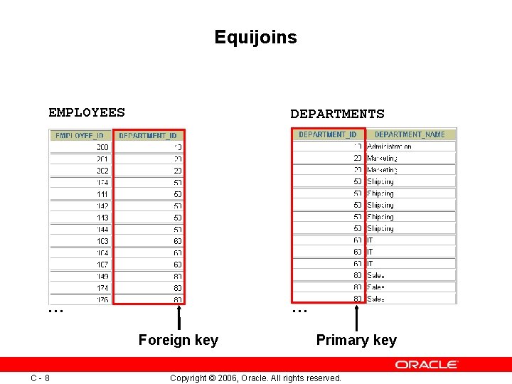 Equijoins EMPLOYEES DEPARTMENTS … … Foreign key C-8 Primary key Copyright © 2006, Oracle. Equijoins EMPLOYEES DEPARTMENTS … … Foreign key C-8 Primary key Copyright © 2006, Oracle.