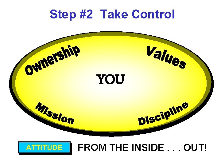 Step #2 Take Control Negative world view ATTITUDE YOU FROM THE INSIDE. . .