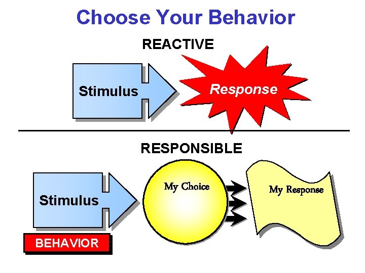 Choose Your Behavior REACTIVE Stimulus Response RESPONSIBLE Stimulus BEHAVIOR My Choice My Response 