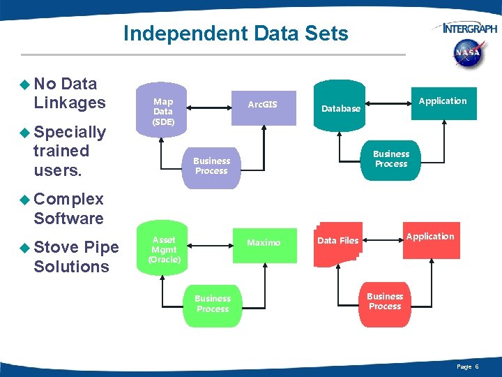 Independent Data Sets u No Data Linkages u Specially Map Data (SDE) trained users.