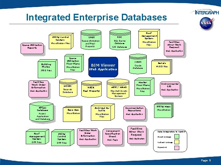 Integrated Enterprise Databases Utility Control System Space Utilization Reports SDE SPUT SQL Server Database