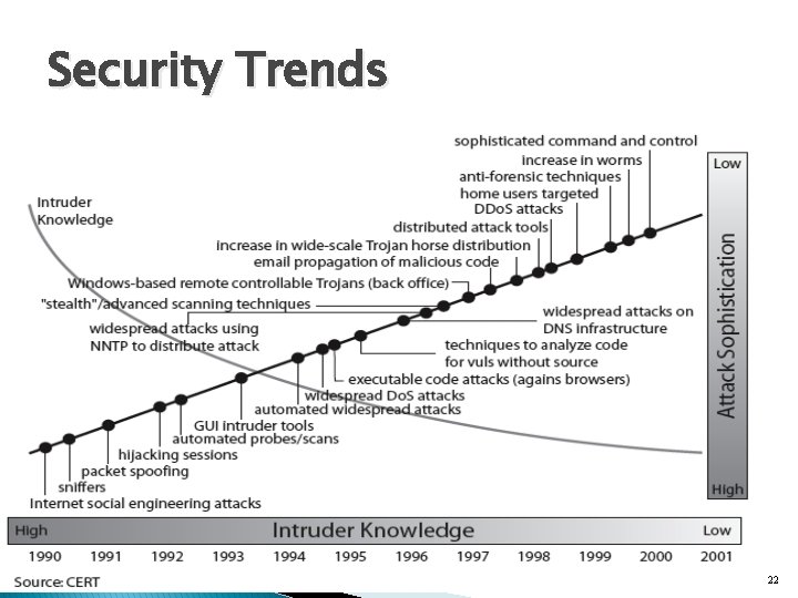 Security Trends 22 