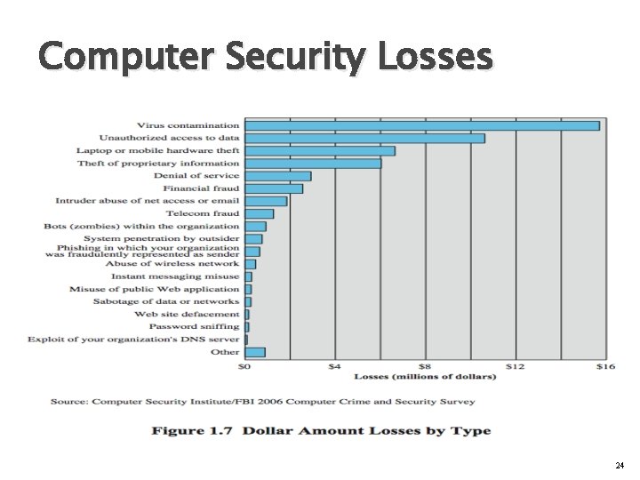 Computer Security Losses 24 