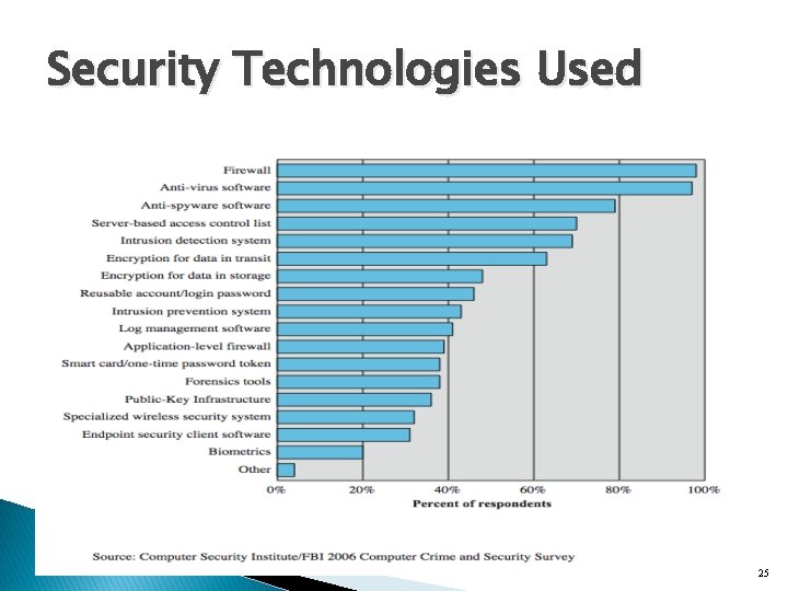 Security Technologies Used 25 