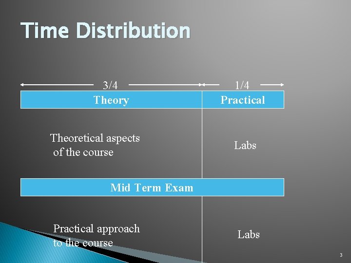 Time Distribution 3/4 Theory Theoretical aspects of the course 1/4 Practical Labs Mid Term