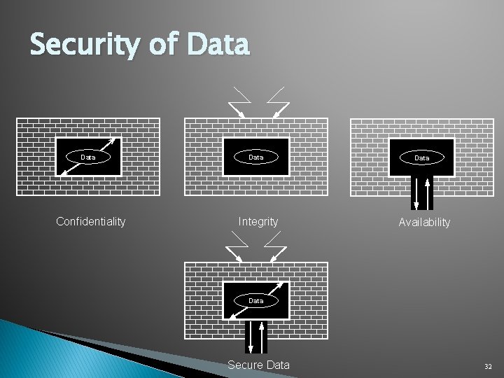 Security of Data Confidentiality Data Integrity Data Availability Data Secure Data 32 