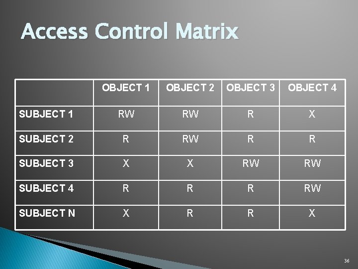 Access Control Matrix OBJECT 1 OBJECT 2 OBJECT 3 OBJECT 4 SUBJECT 1 RW