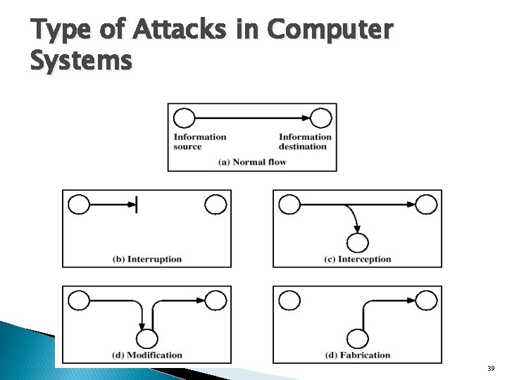 Type of Attacks in Computer Systems 39 