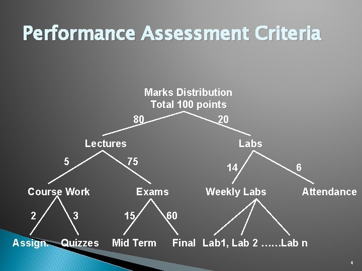 Performance Assessment Criteria Marks Distribution Total 100 points 80 20 Lectures 5 Labs 75