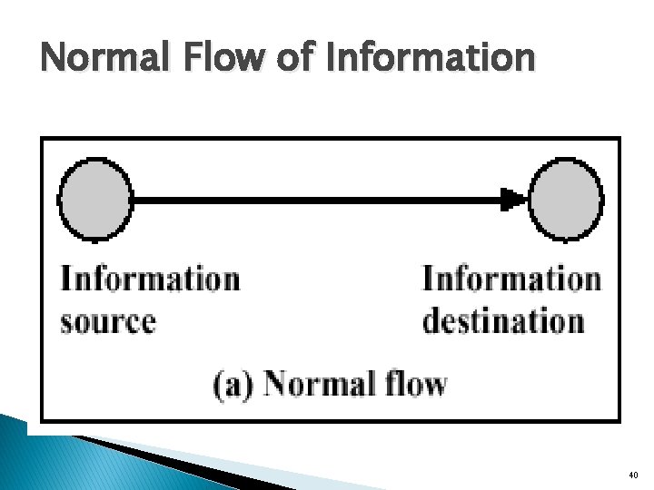 Normal Flow of Information 40 