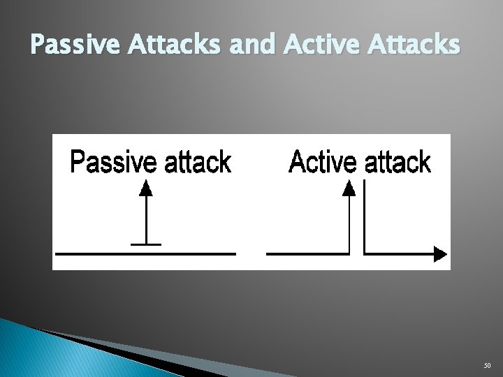 Passive Attacks and Active Attacks 50 