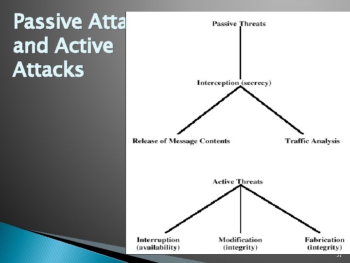 Passive Attacks and Active Attacks 51 