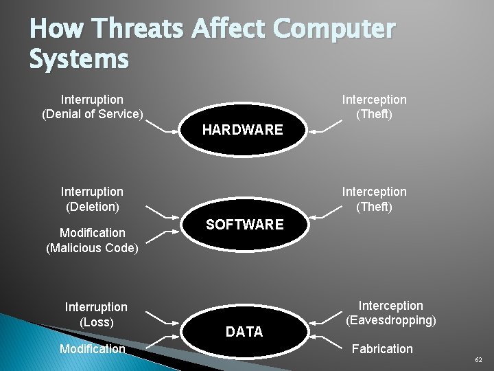 How Threats Affect Computer Systems Interruption (Denial of Service) Interception (Theft) HARDWARE Interruption (Deletion)