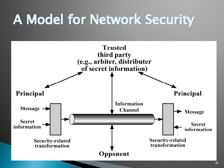 A Model for Network Security 63 