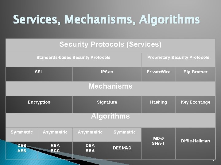 Services, Mechanisms, Algorithms Security Protocols (Services) Standards-based Security Protocols SSL Proprietary Security Protocols IPSec