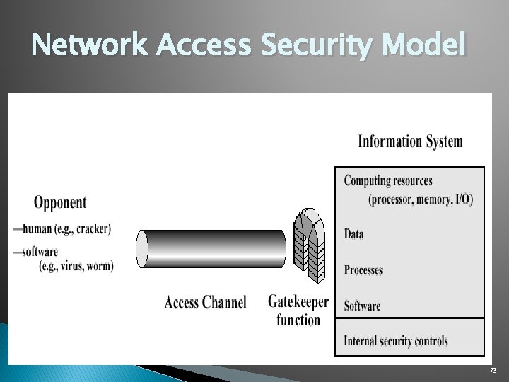 Network Access Security Model Firewalls and Security Gateways are based on this model 73
