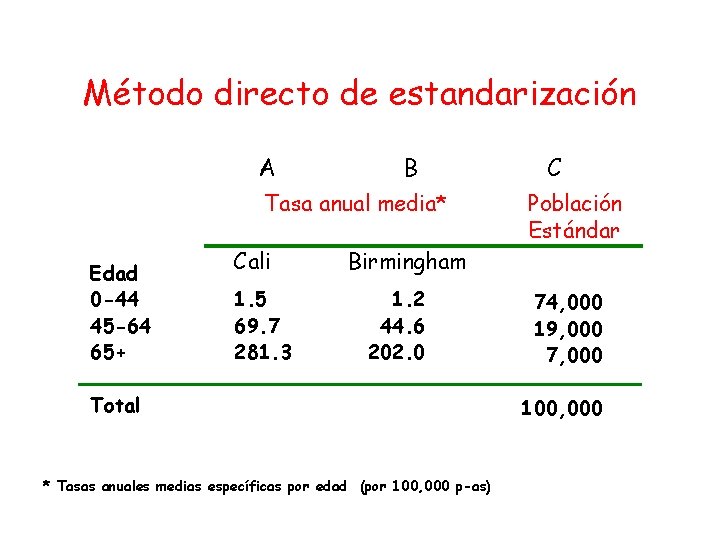 Método directo de estandarización A B Tasa anual media* Edad 0 -44 45 -64