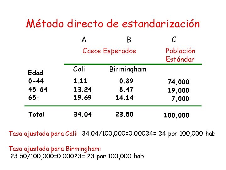 Método directo de estandarización A B Casos Esperados Edad 0 -44 45 -64 65+