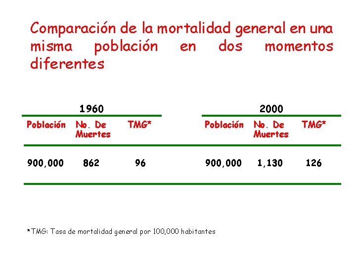 Comparación de la mortalidad general en una misma población en dos momentos diferentes 1960