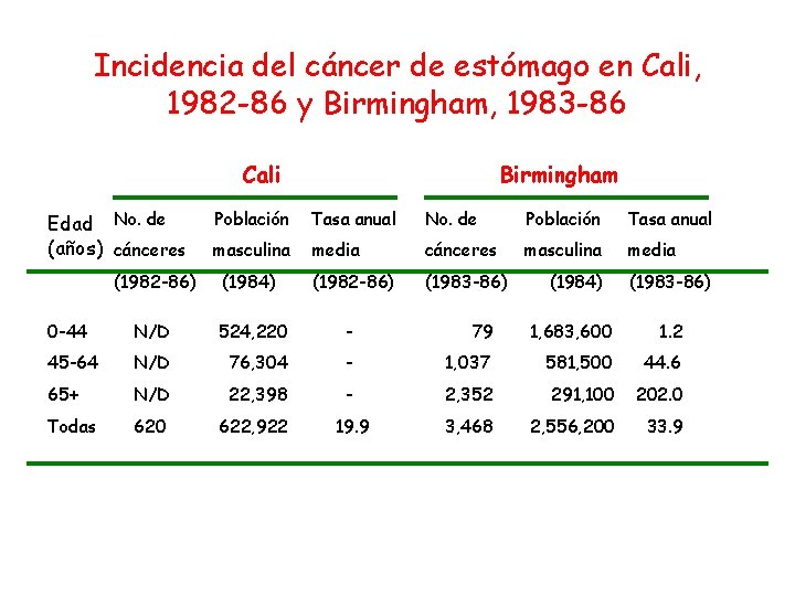 Incidencia del cáncer de estómago en Cali, 1982 -86 y Birmingham, 1983 -86 Cali
