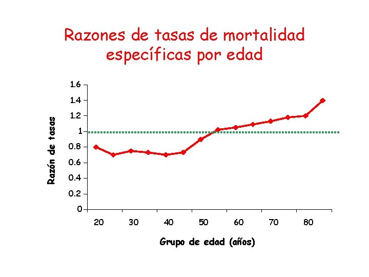 Razones de tasas de mortalidad específicas por edad 1. 6 Razón de tasas 1.