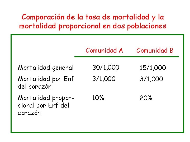 Comparación de la tasa de mortalidad y la mortalidad proporcional en dos poblaciones Comunidad