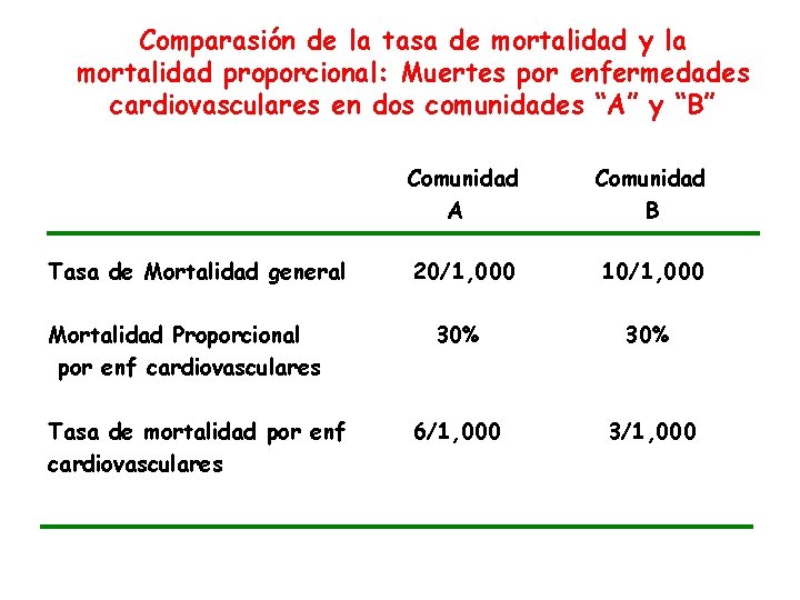 Comparasión de la tasa de mortalidad y la mortalidad proporcional: Muertes por enfermedades cardiovasculares