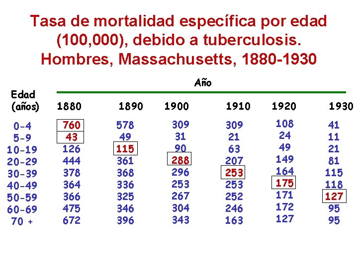 Tasa de mortalidad específica por edad (100, 000), debido a tuberculosis. Hombres, Massachusetts, 1880